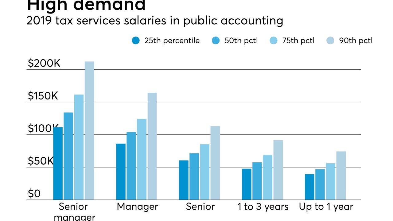 roberthalf-2019-salaries-tax-services