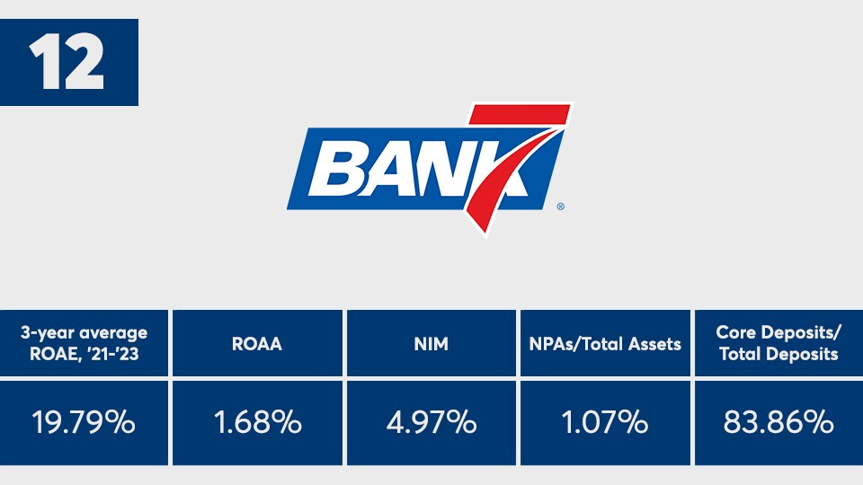 American_Banker_Top_Banks_2023_Bank7_Corp_Ranked_Number_Twelve.jpg
