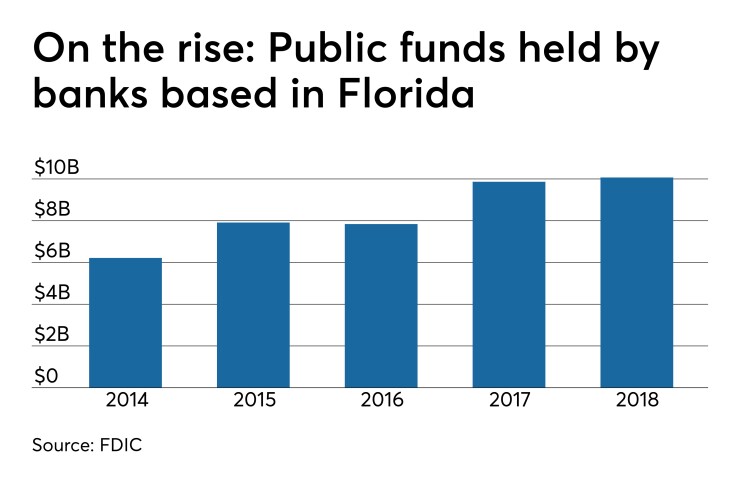Deposits from local governments, state agencies, police and fire, local housing authorities, etc. at banks based in Florida