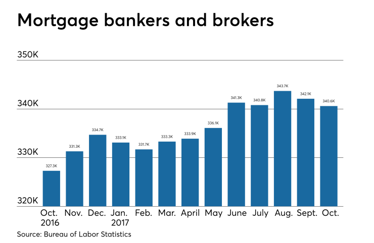 Nonbank mortgage employment drops