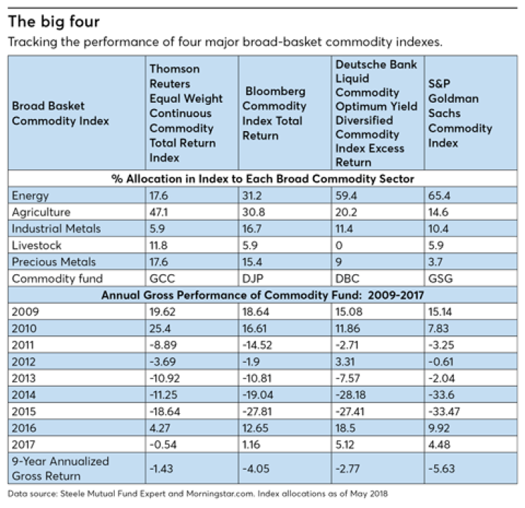 the big four-israelsen-commodities