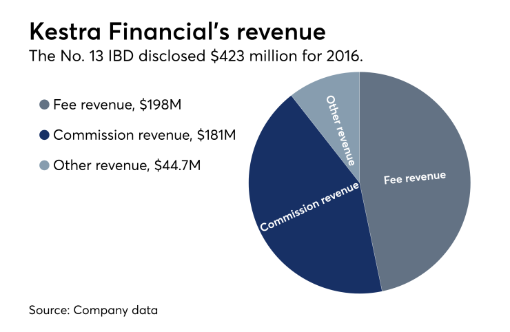 Kestra Financial revenue, 2016