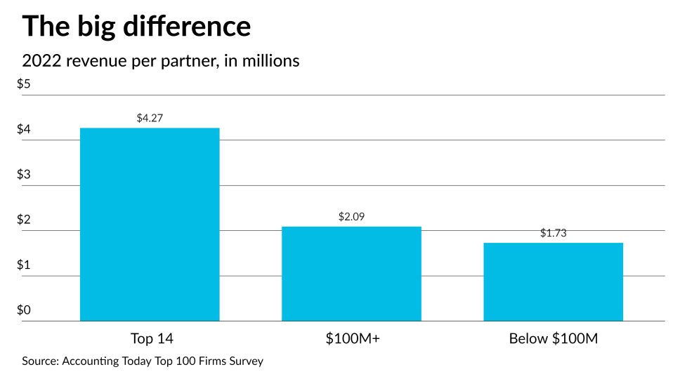 AT-032923-T100-Revenue per partner GRAPH