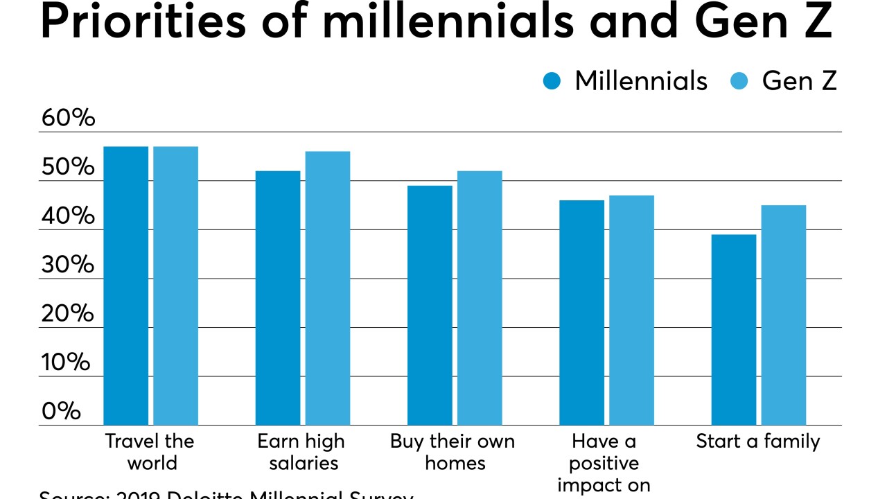 AT052019-priorities of millennials and Gen Z chart