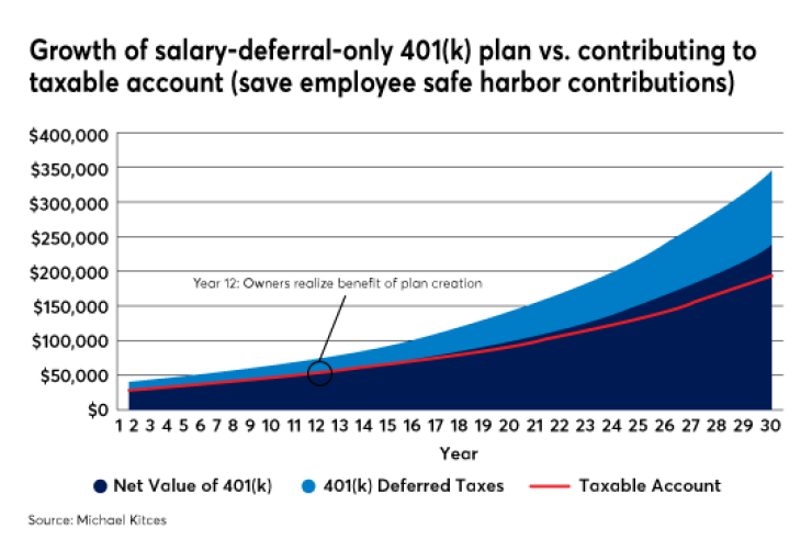 FP1018_Growth-of-salary-deferral-only-401(k)-plan-vs.png