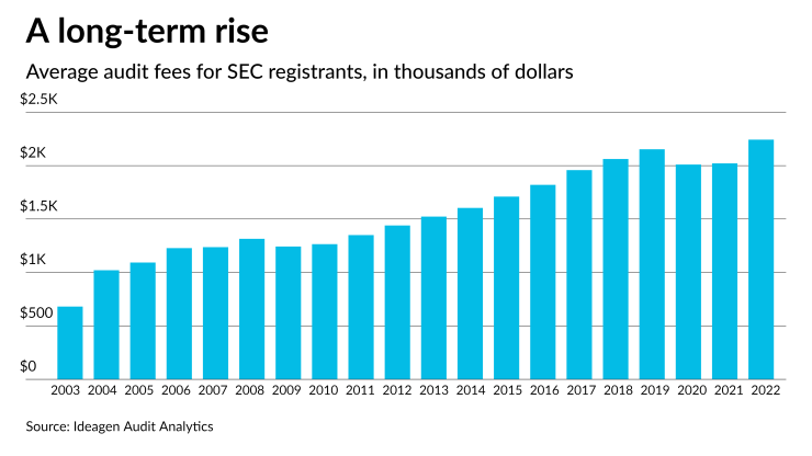 A chart of the average audit fees paid by SEC registrants over 20 years