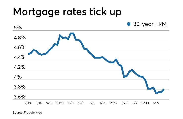 Rates tick up