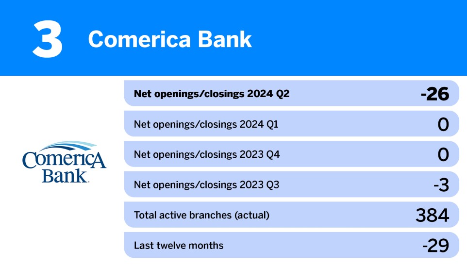 American Banker_US banks closing the most branches__3.jpg