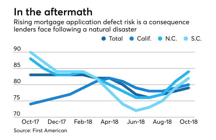 Defect risk