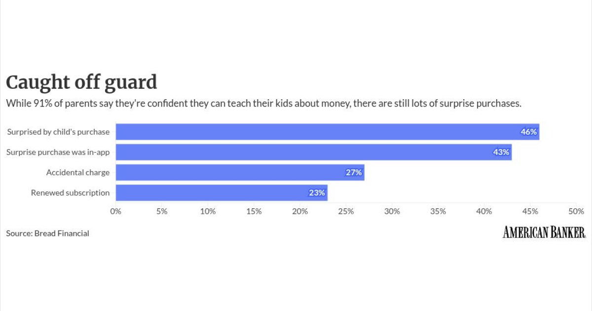 How Google and Apple's youth plays are pressuring banks (4 minute read)