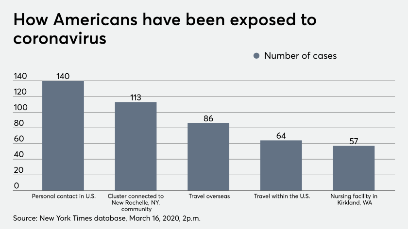 How Americans have been exposed to coronavirus 3/16/20