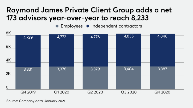 Raymond James Private Client Group adds a net 173 advisors year-over-year to reach 8,233