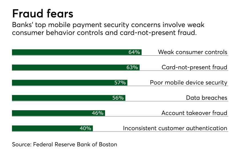 Chart: Fraud fears