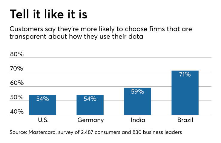 Consumers like firms that are transparent about how they use consumer data, according to Mastercard