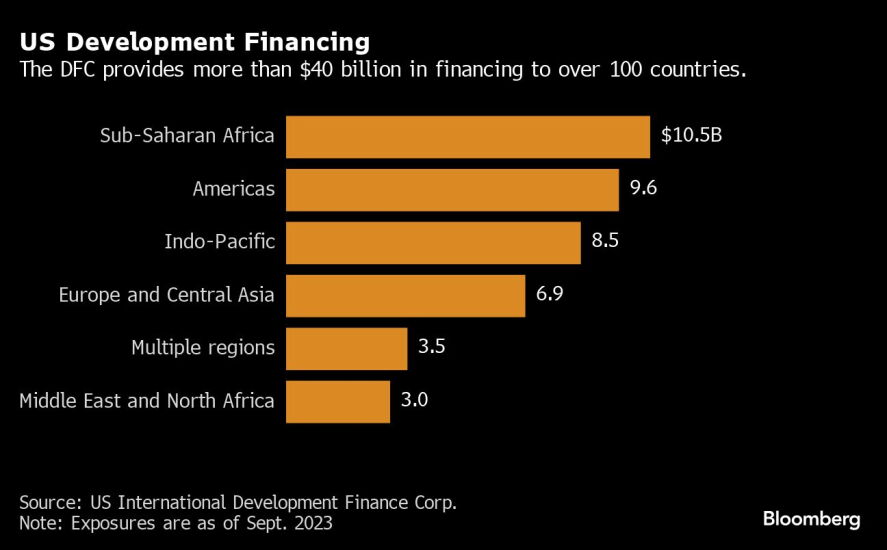 roundup slide: U.S. guarantees Dominican bank loans