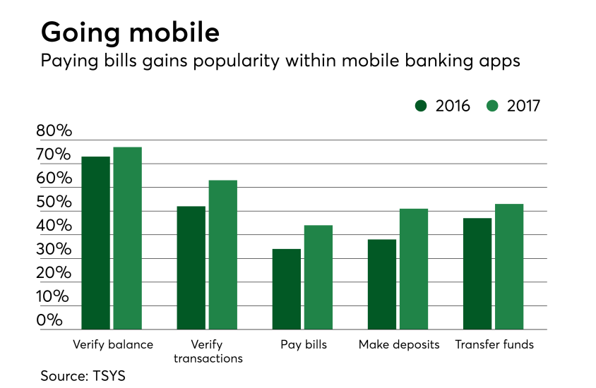 Chart: Going mobile