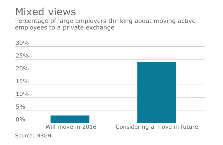 Private exchanges mixed views PBE
