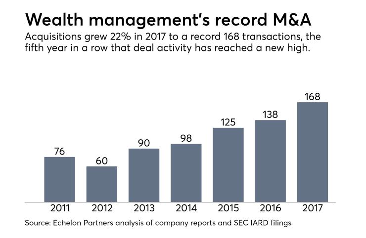 Wealth management M&A activity