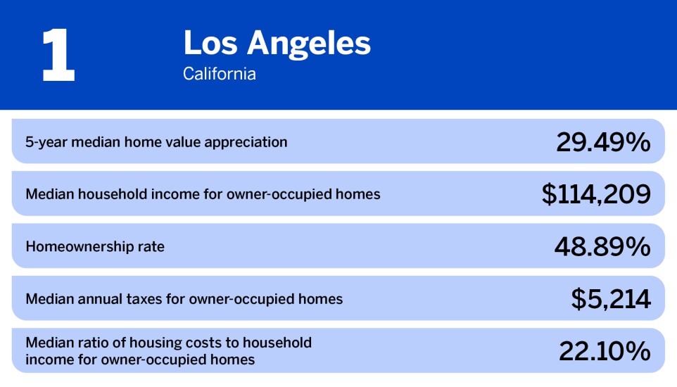 National Mortgage News_worst cities for homeownership_Los Angeles_1.jpg
