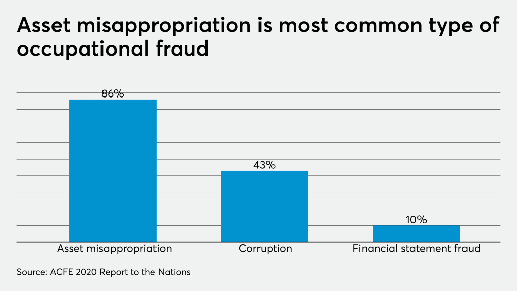 Organizations lose 5 percent of revenue to fraud every year ...
