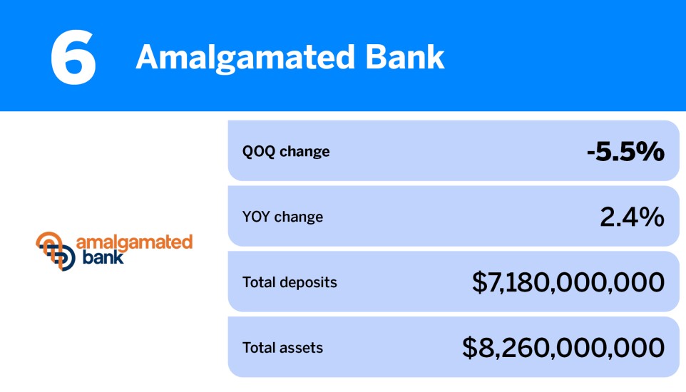 Chart showing banks with the largest QOQ deposit declines where Amalgamated Bank ranked 6th.