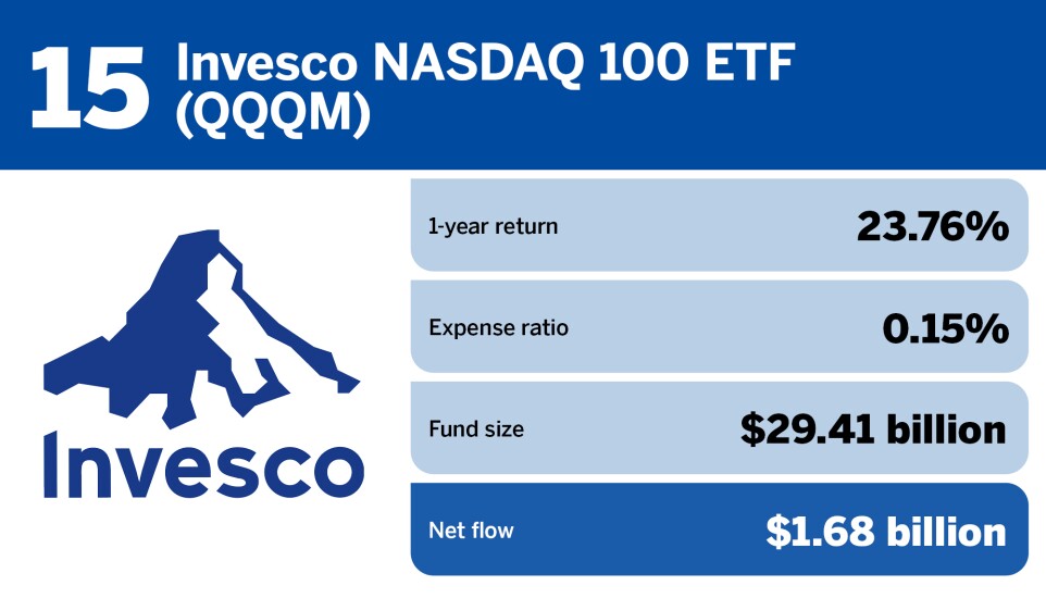FP_20 ETFs with the largest inflows in July_15.jpg
