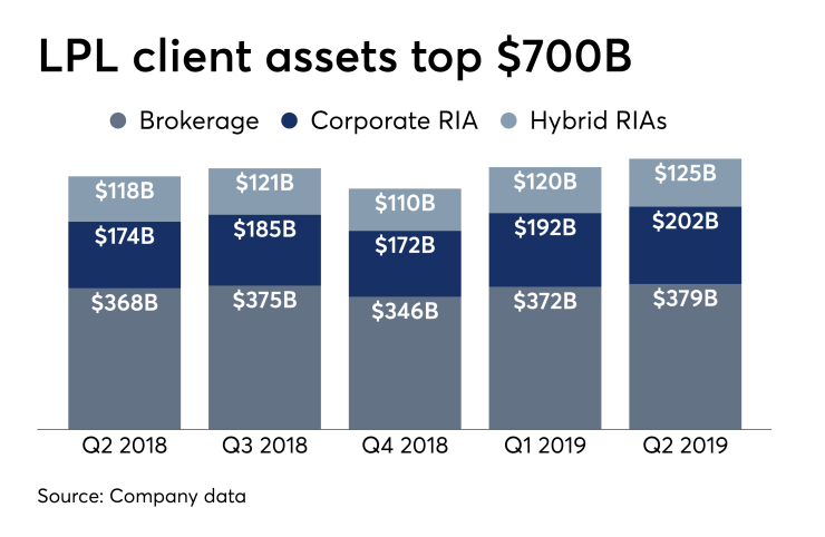 LPL client assets, Q2 2019