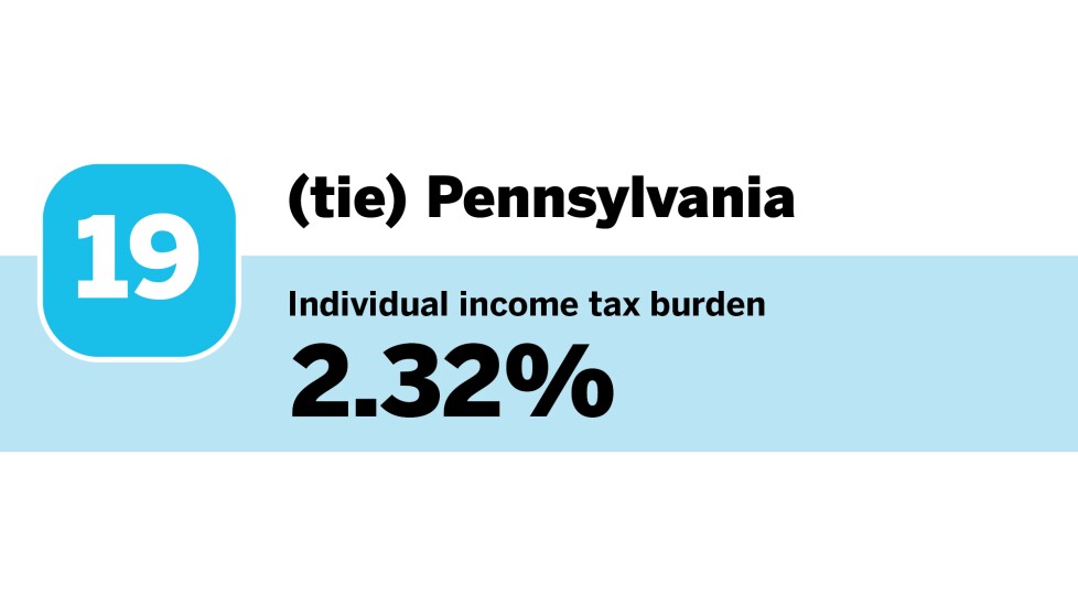 Accounting Today_20 states with the highest individual income tax burdens_Pennsylvania_19.jpg