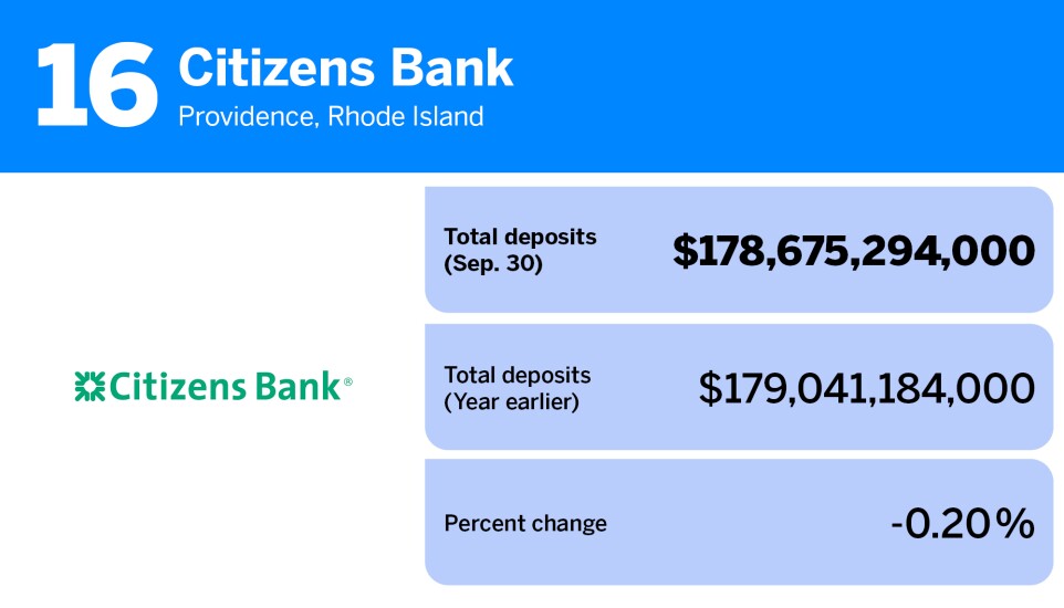 American Banker_20 banks with the most deposits_Citizens Bank_16.jpg