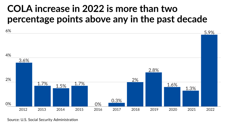 COLA increase in 2022 is more than two percentage points above any in the past decade