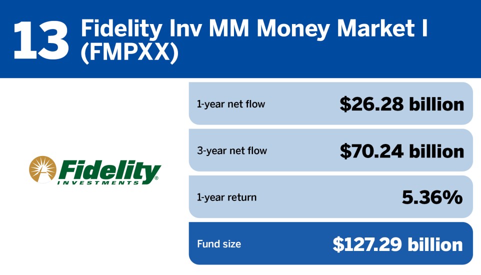 FP_20 largest money market funds by fund size_13.jpg
