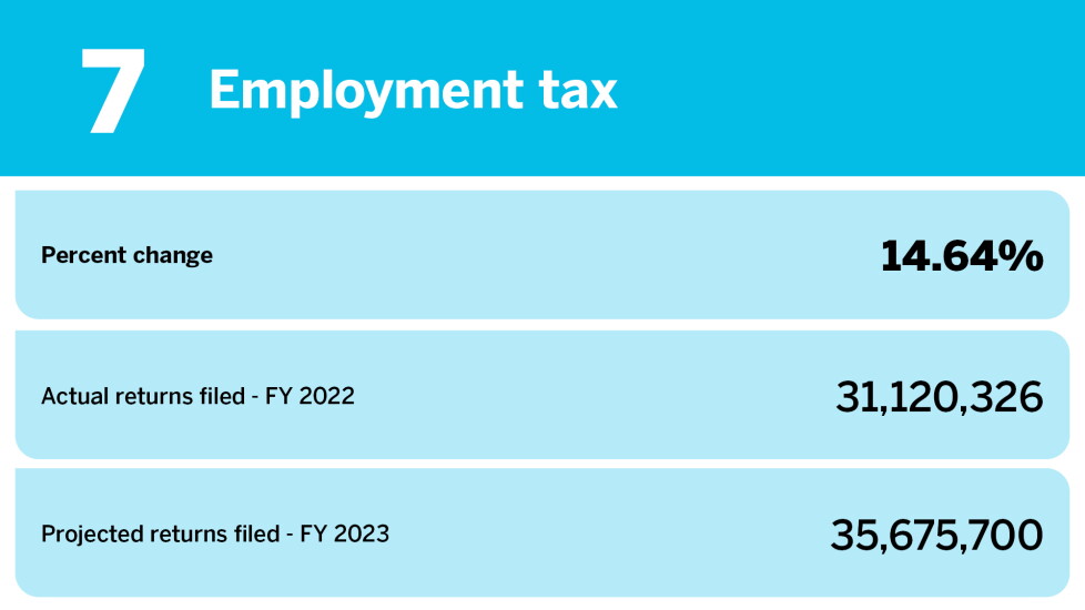 Accounting Today_tax return types projected data 2023_Employment tax_7.jpg