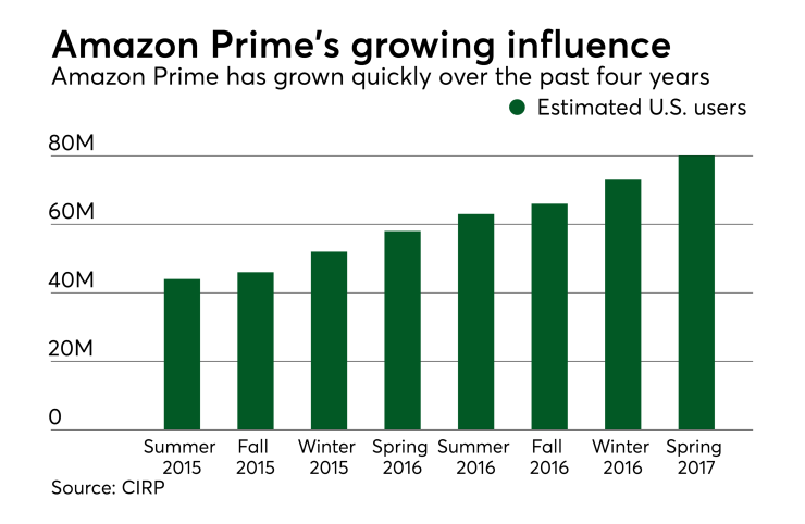 Chart: Amazon Prime's growing influence