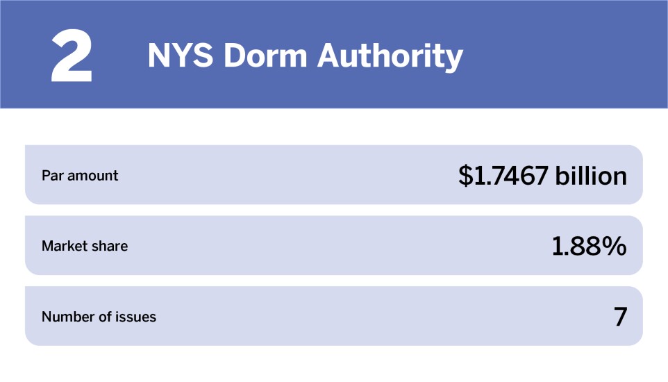 Education bonds The 10 largest issuers of the year_NYS Dorm Authority_2.jpg