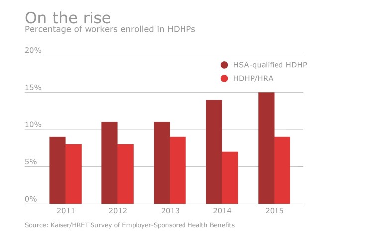 HDHP Chart