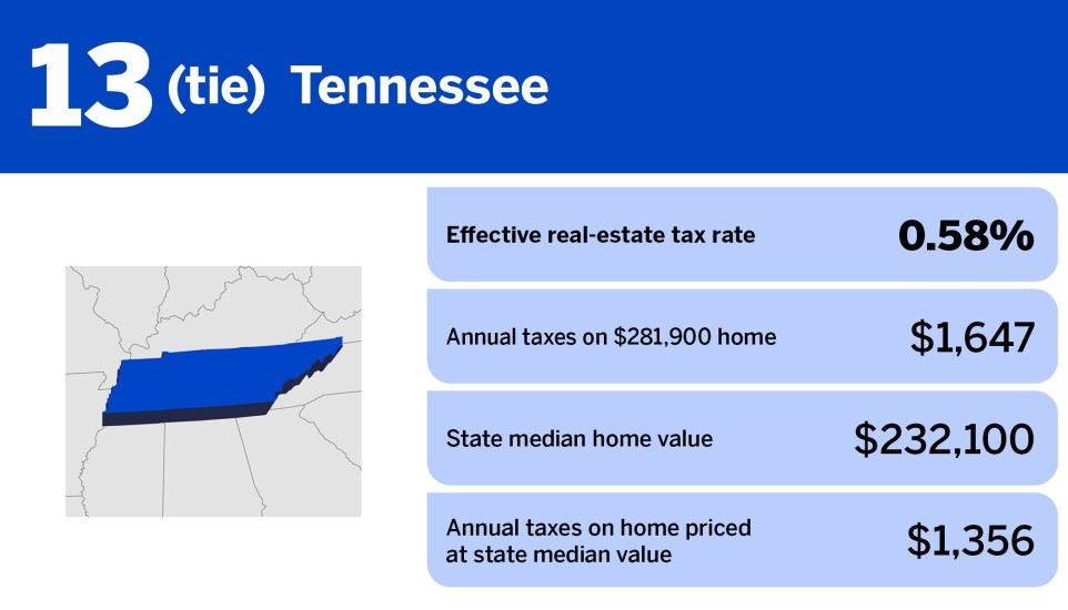 Chart of states with the lowest property taxes in 2024 where Tennessee is ranked 13th in a tie with an effective real-estate tax rate of 0.58%