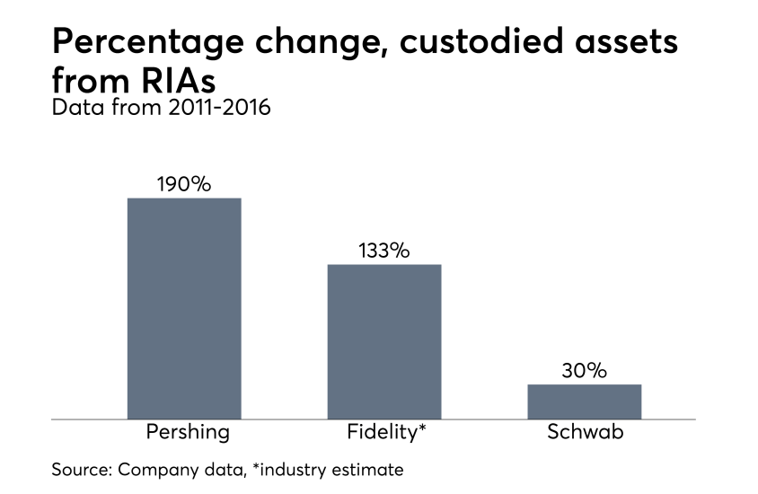 RIA custodied asset growth, 2011-2016