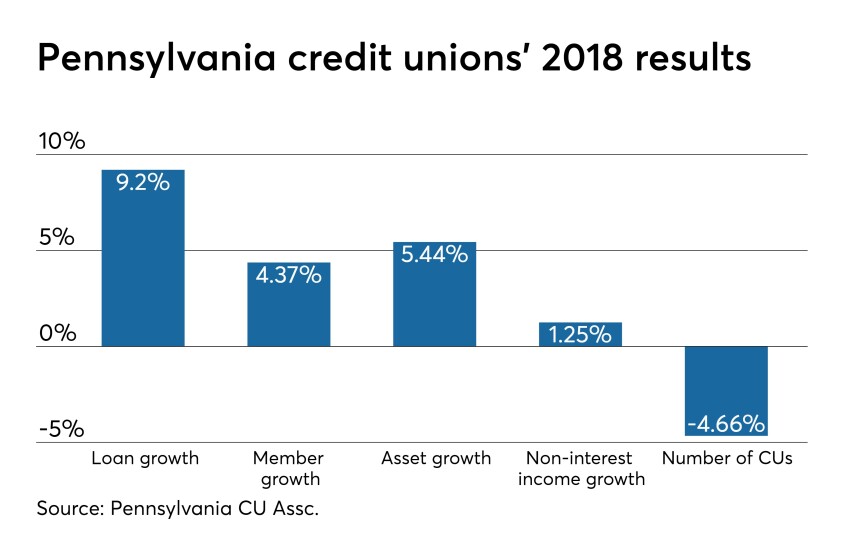 CUJ 040219 - Pennsylvania 2018 growth stats.jpeg