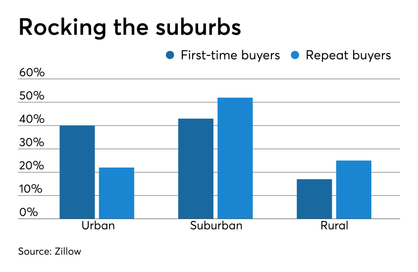 Zillow suburbs