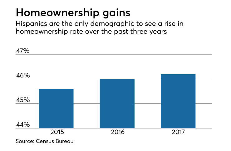 Hispanic mortgage market