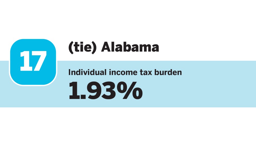 Accounting Today_20 states with the Lowest individual income tax burdens_Alabama_17.jpg