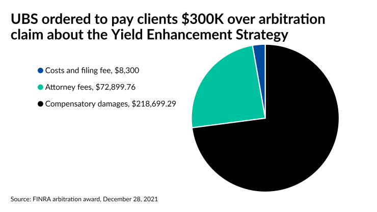 UBS ordered to pay clients $300K over arbitration claim about the Yield Enhancement Strategy