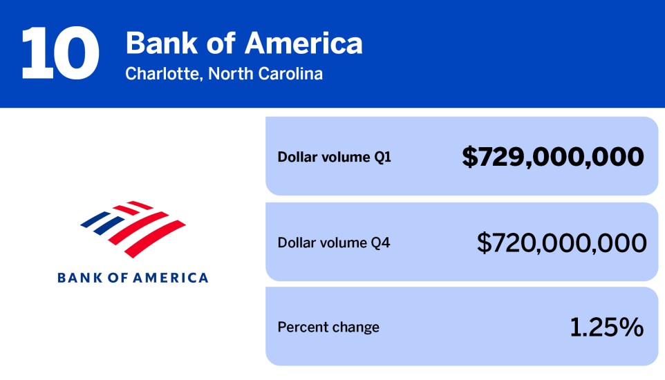 National Mortgage News_20 banks with the largest mortgage servicing volume in Q1__10.jpg