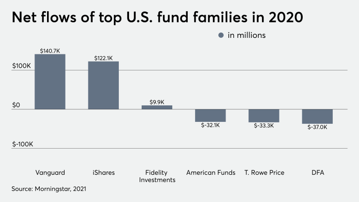 Asset manager net flows 2020 US fund families 2/12/21