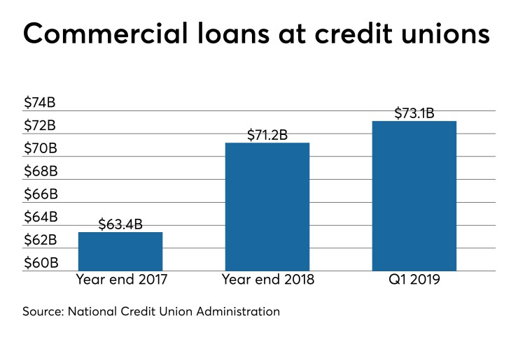 CUJ 080719-comm loans.jpeg