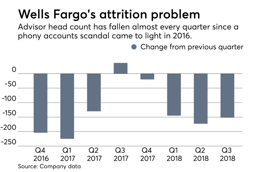 Wells Fargo earnings chart showing advisor head count decline / attrition