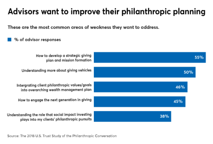 what advisors want to learn about philanthropic planning 11/1/18