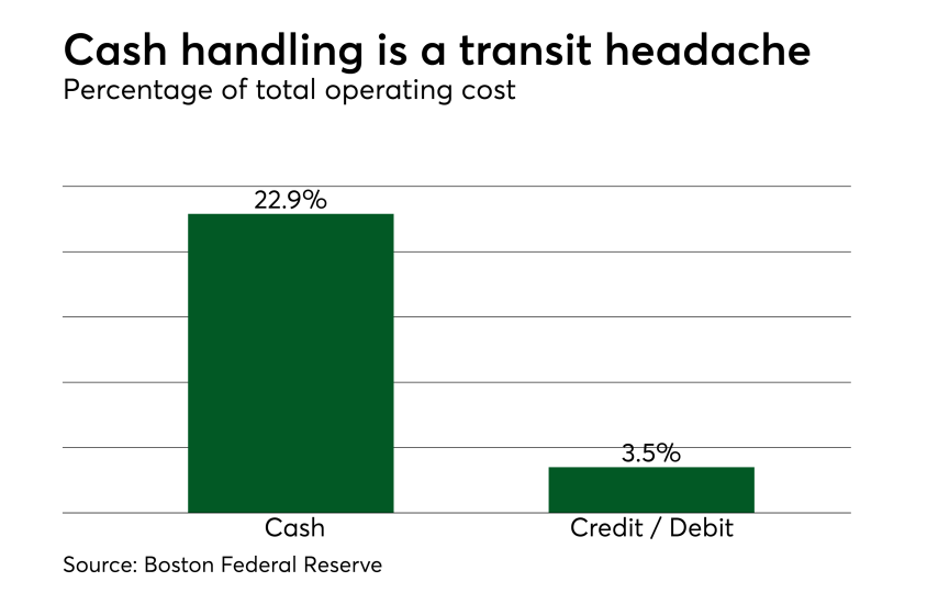 Chart: Cash handling is a transit headache