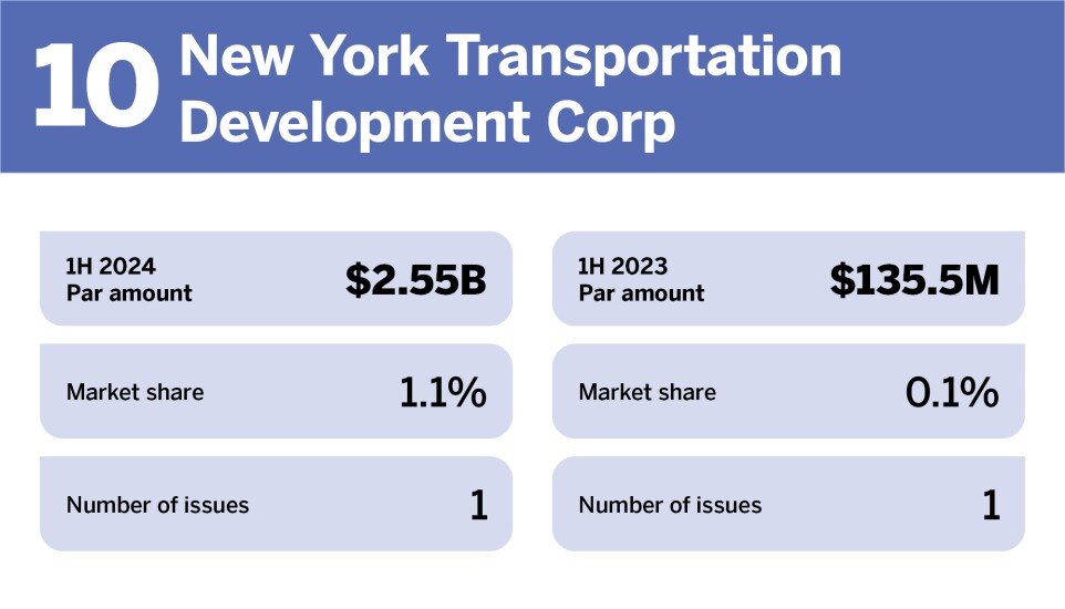 Bond Buyer_Top issuers in H1 2024__10.jpg