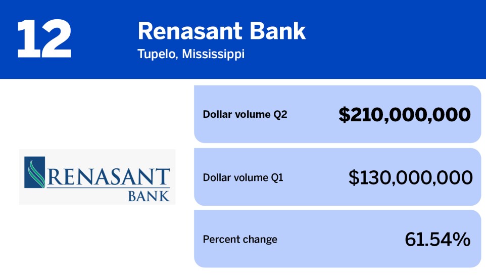 National Mortgage News_lenders with largest wholesale volume Q2_Renasant Bank_12.jpg
